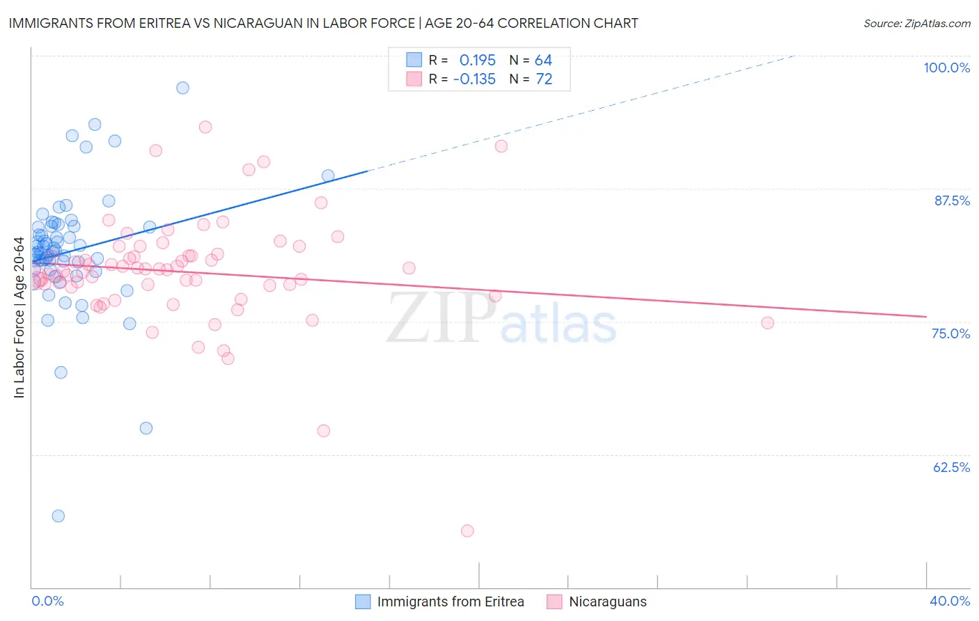 Immigrants from Eritrea vs Nicaraguan In Labor Force | Age 20-64