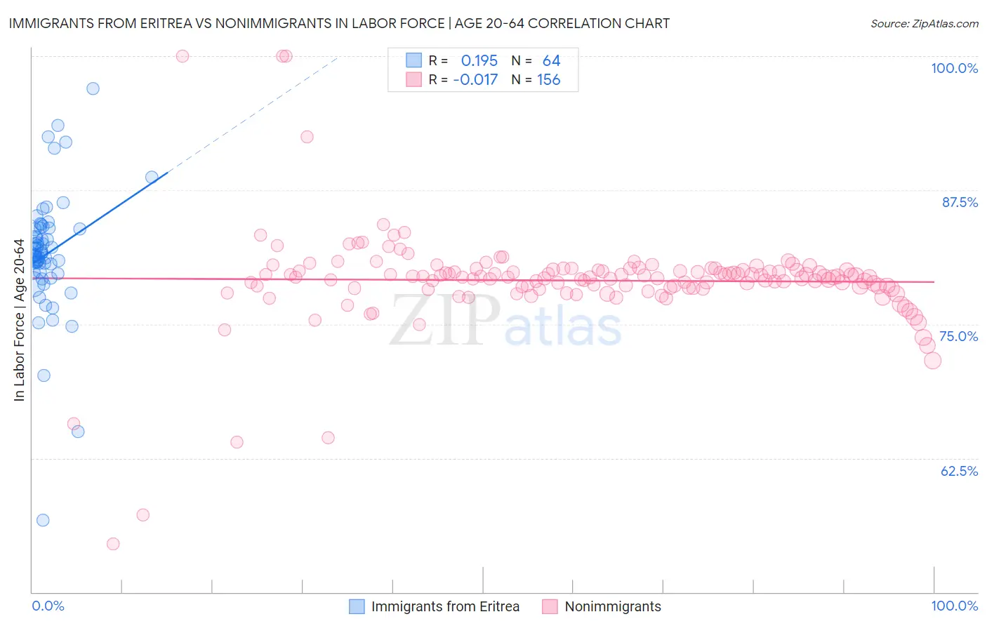 Immigrants from Eritrea vs Nonimmigrants In Labor Force | Age 20-64