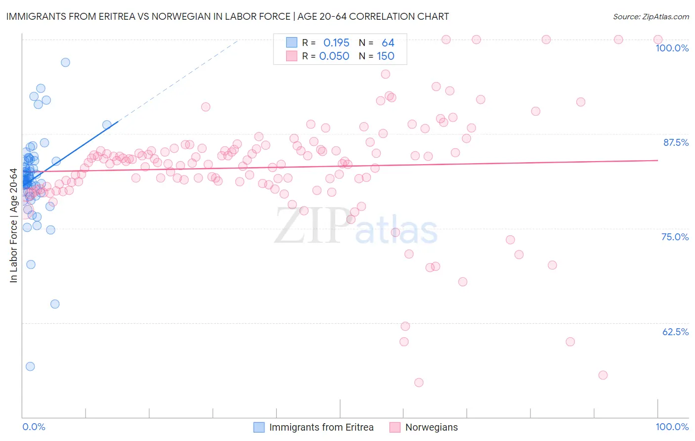 Immigrants from Eritrea vs Norwegian In Labor Force | Age 20-64