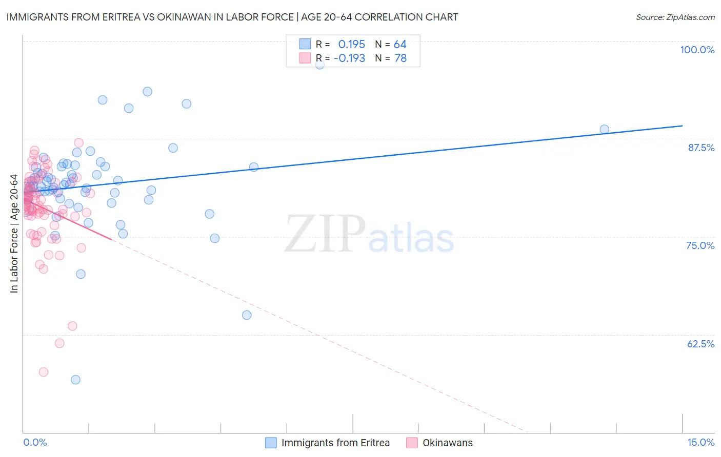 Immigrants from Eritrea vs Okinawan In Labor Force | Age 20-64