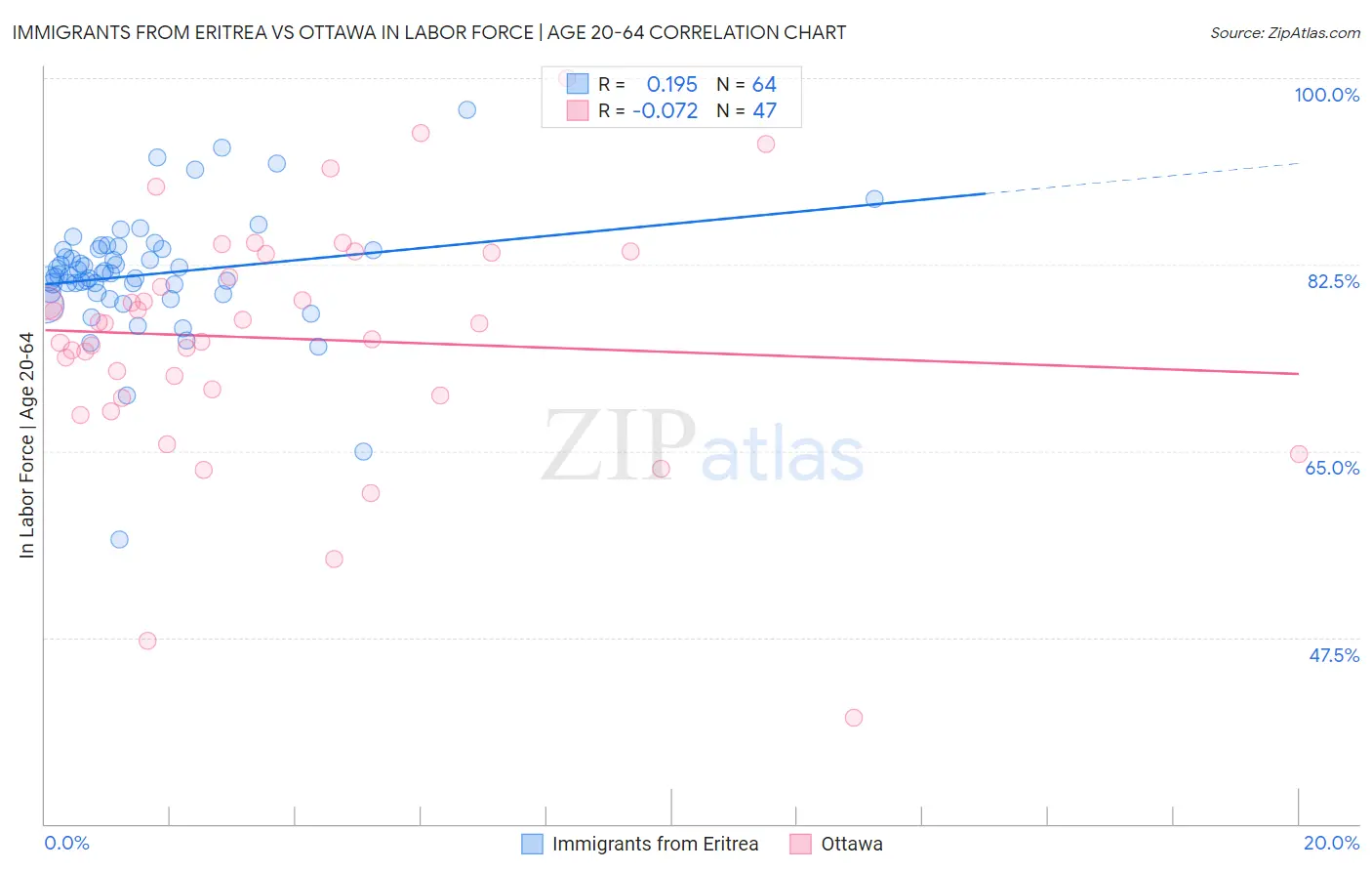 Immigrants from Eritrea vs Ottawa In Labor Force | Age 20-64