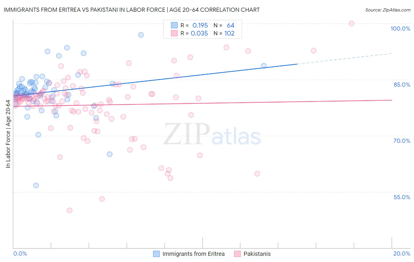 Immigrants from Eritrea vs Pakistani In Labor Force | Age 20-64