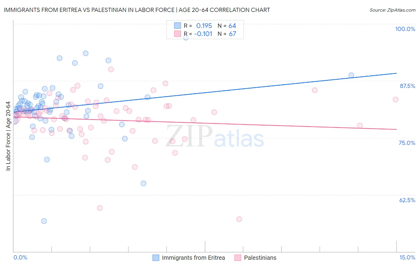 Immigrants from Eritrea vs Palestinian In Labor Force | Age 20-64