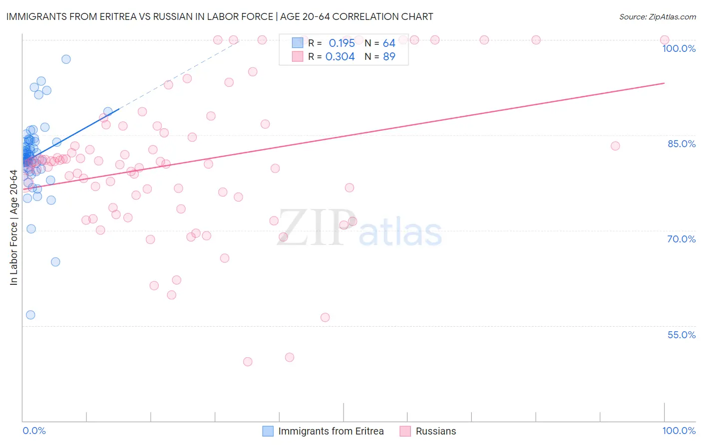 Immigrants from Eritrea vs Russian In Labor Force | Age 20-64