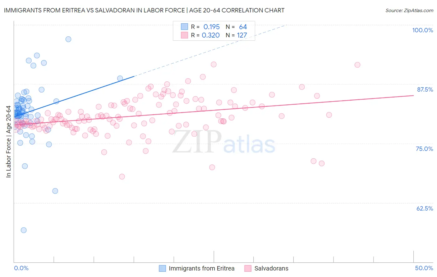 Immigrants from Eritrea vs Salvadoran In Labor Force | Age 20-64