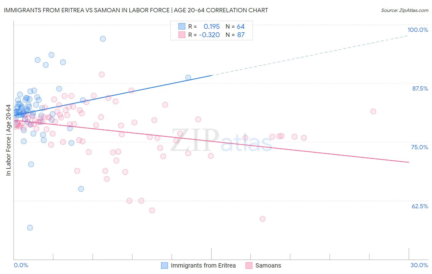 Immigrants from Eritrea vs Samoan In Labor Force | Age 20-64