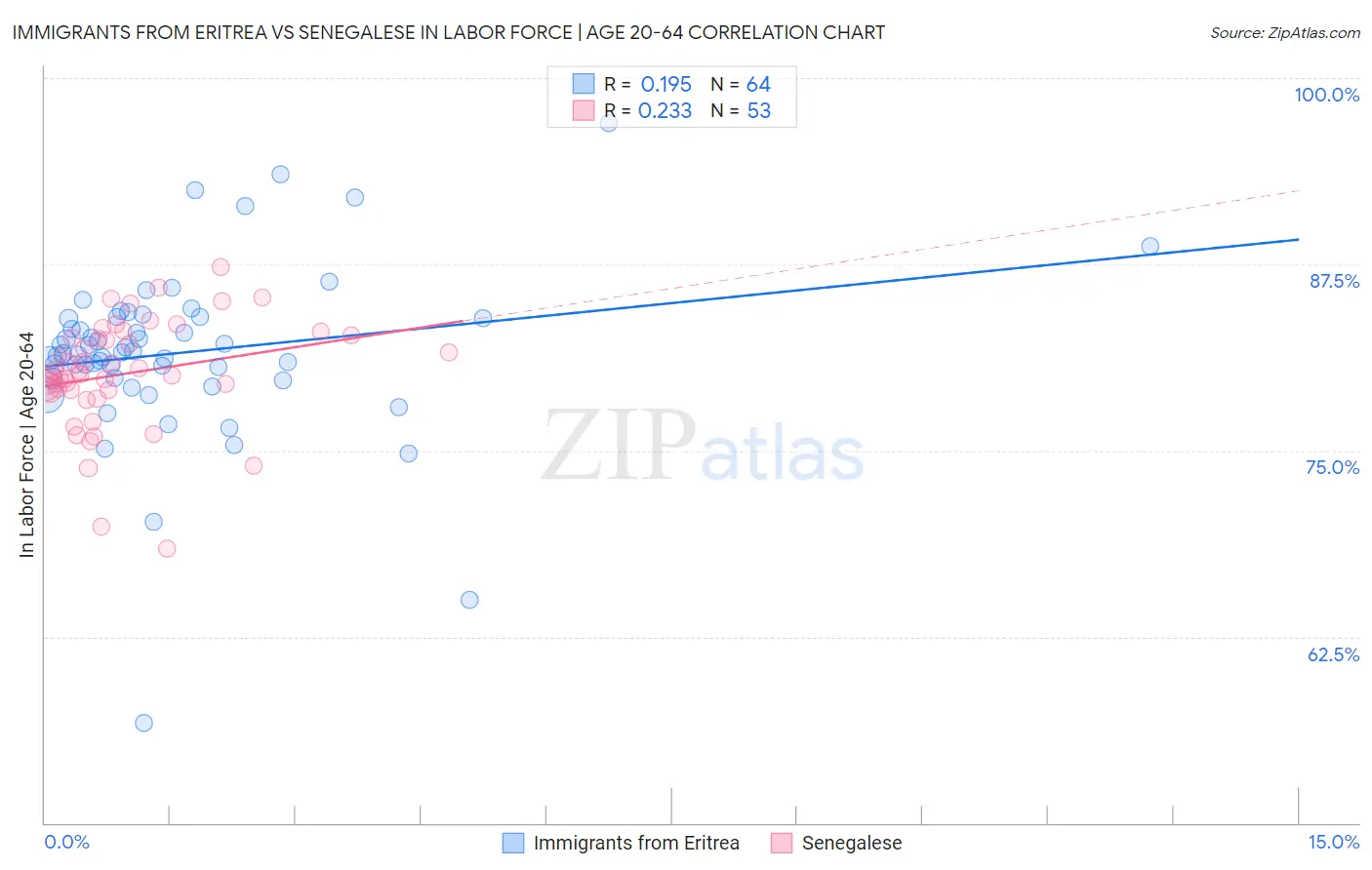 Immigrants from Eritrea vs Senegalese In Labor Force | Age 20-64