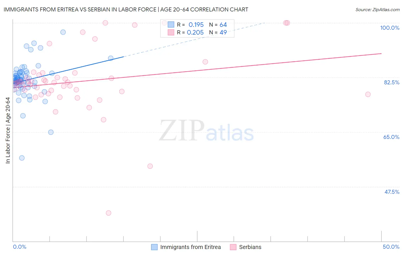 Immigrants from Eritrea vs Serbian In Labor Force | Age 20-64