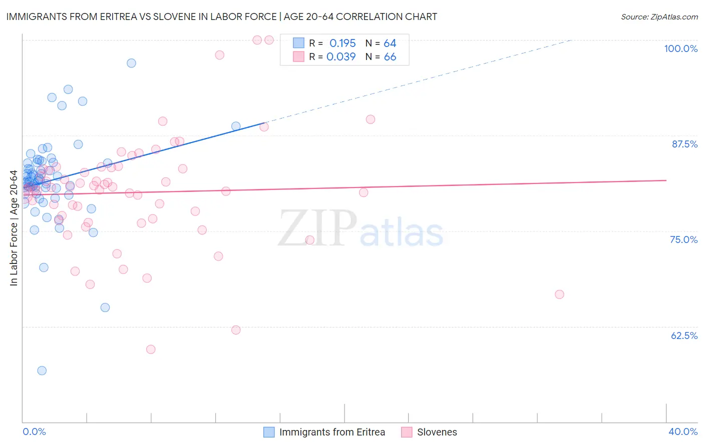 Immigrants from Eritrea vs Slovene In Labor Force | Age 20-64