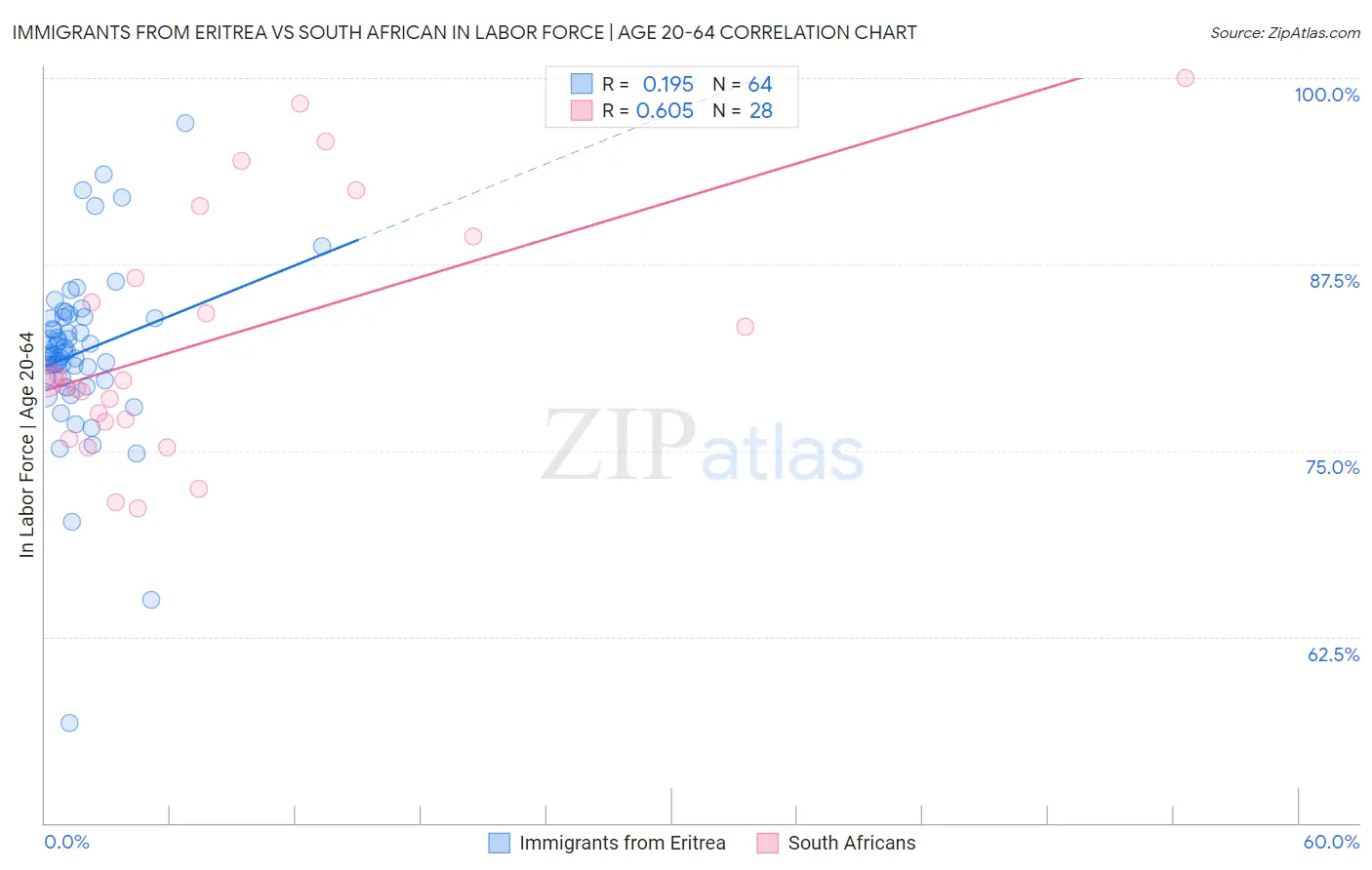 Immigrants from Eritrea vs South African In Labor Force | Age 20-64