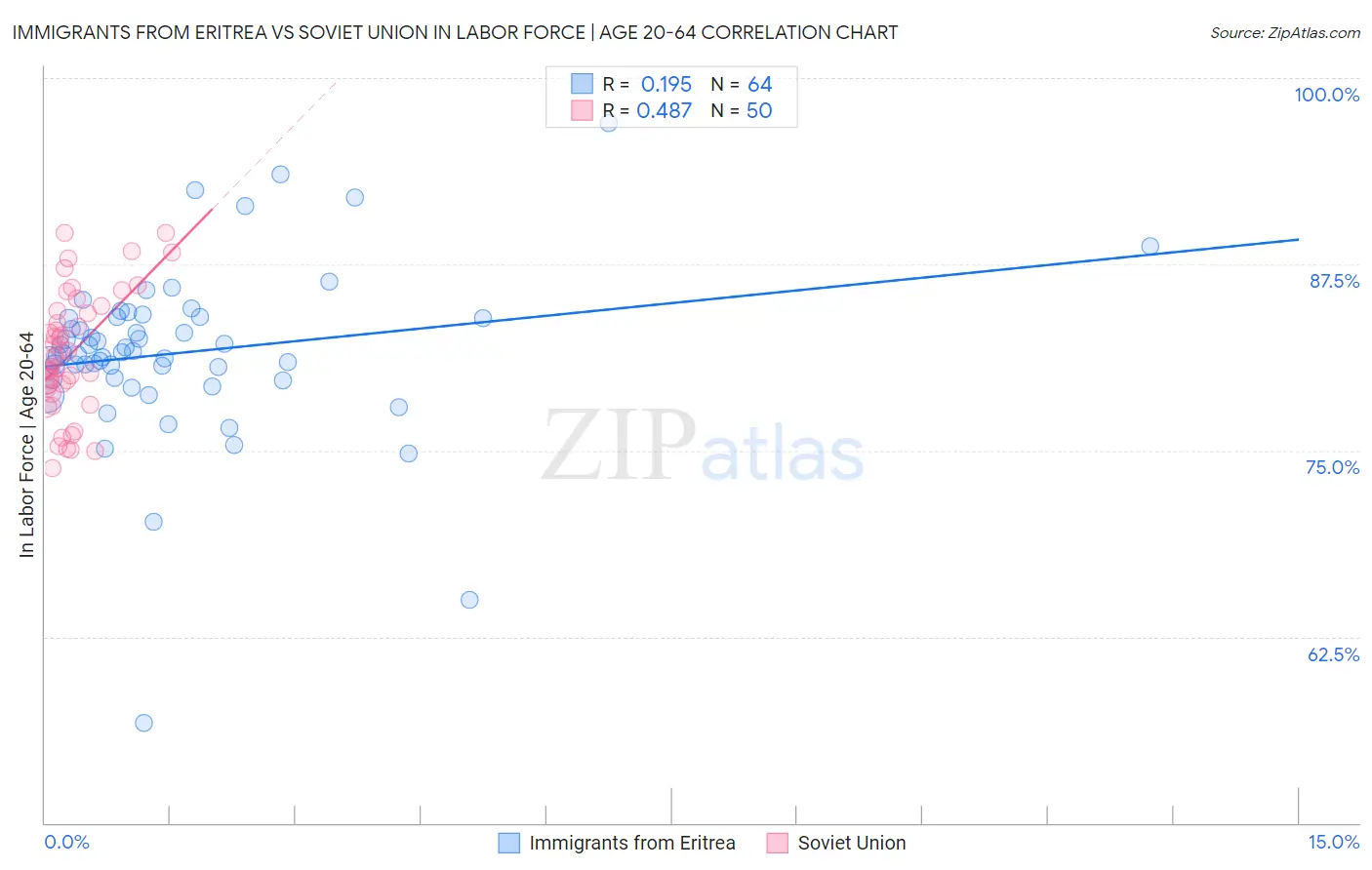 Immigrants from Eritrea vs Soviet Union In Labor Force | Age 20-64