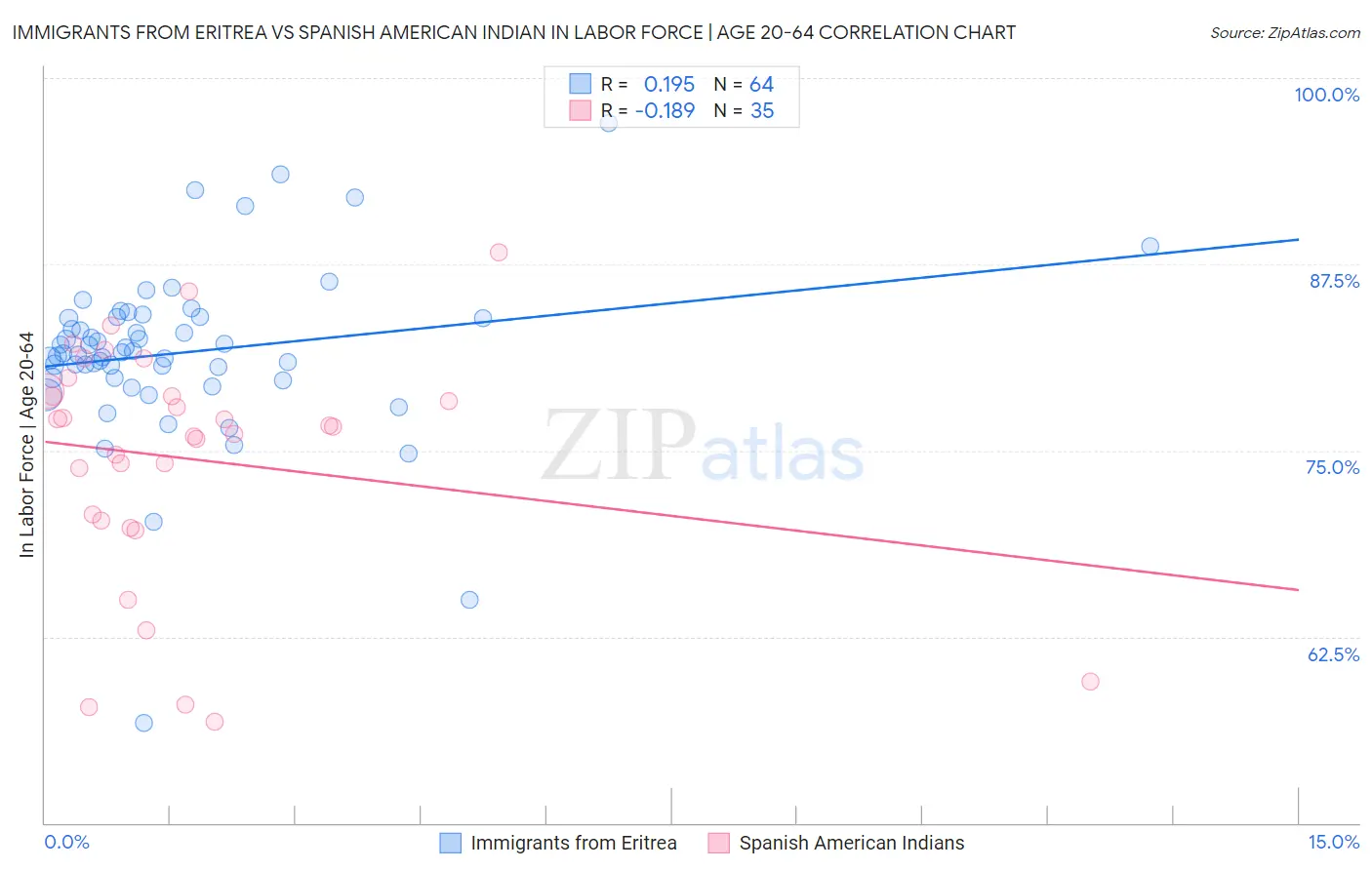 Immigrants from Eritrea vs Spanish American Indian In Labor Force | Age 20-64