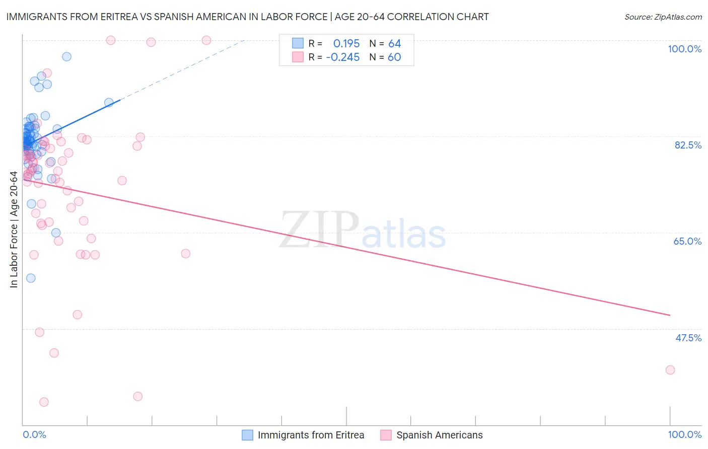 Immigrants from Eritrea vs Spanish American In Labor Force | Age 20-64