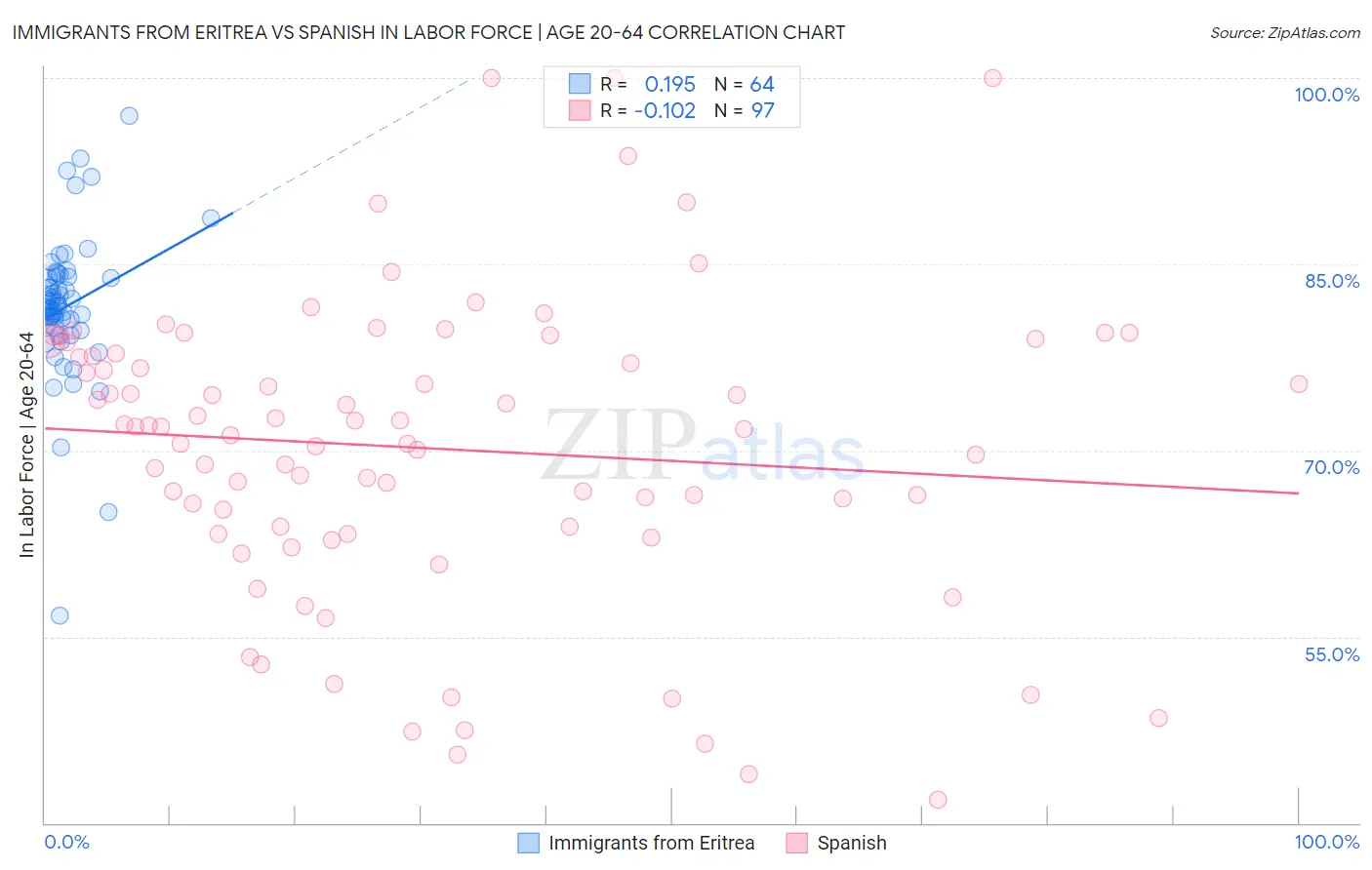 Immigrants from Eritrea vs Spanish In Labor Force | Age 20-64