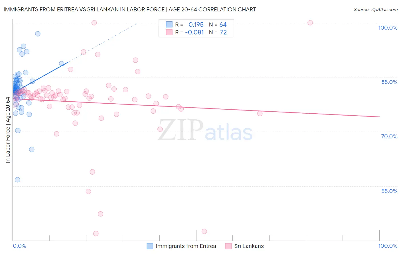 Immigrants from Eritrea vs Sri Lankan In Labor Force | Age 20-64