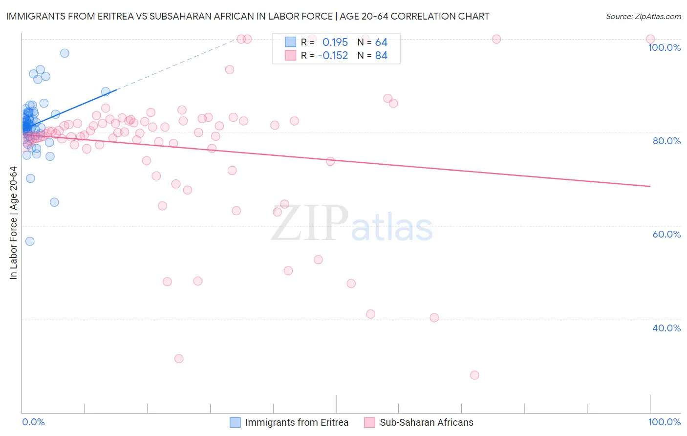 Immigrants from Eritrea vs Subsaharan African In Labor Force | Age 20-64