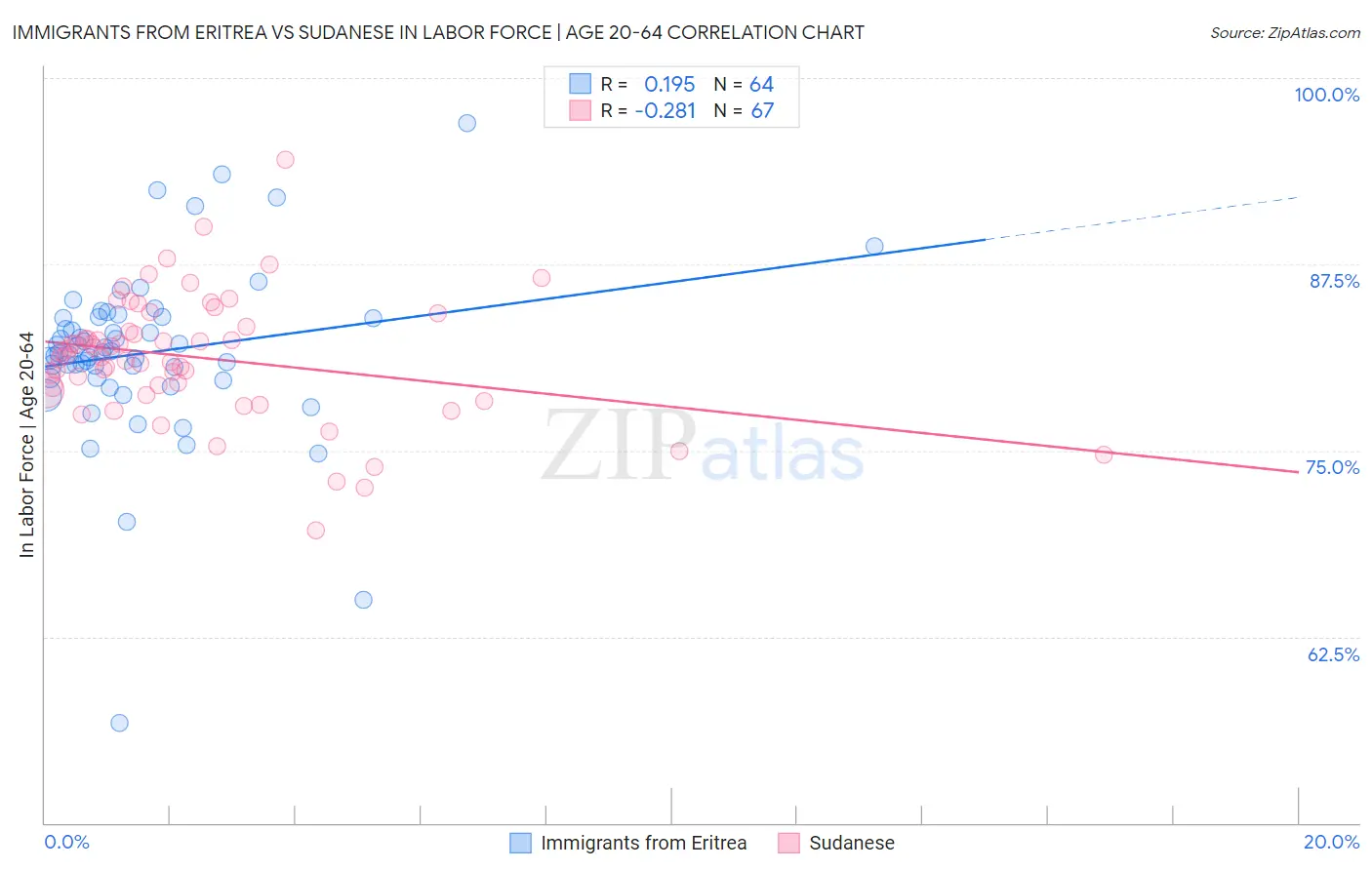 Immigrants from Eritrea vs Sudanese In Labor Force | Age 20-64