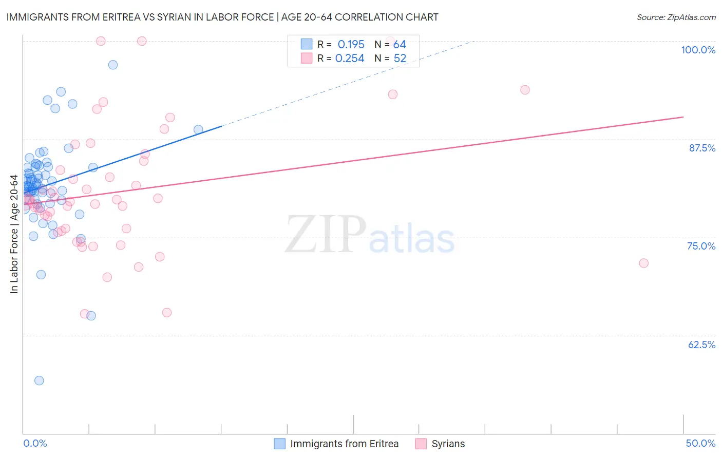 Immigrants from Eritrea vs Syrian In Labor Force | Age 20-64