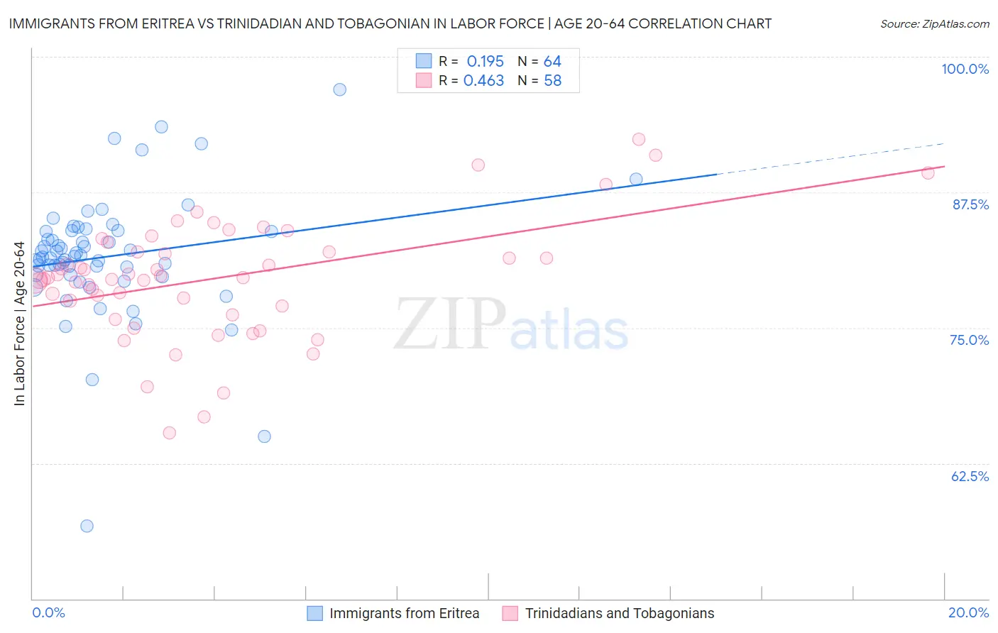 Immigrants from Eritrea vs Trinidadian and Tobagonian In Labor Force | Age 20-64