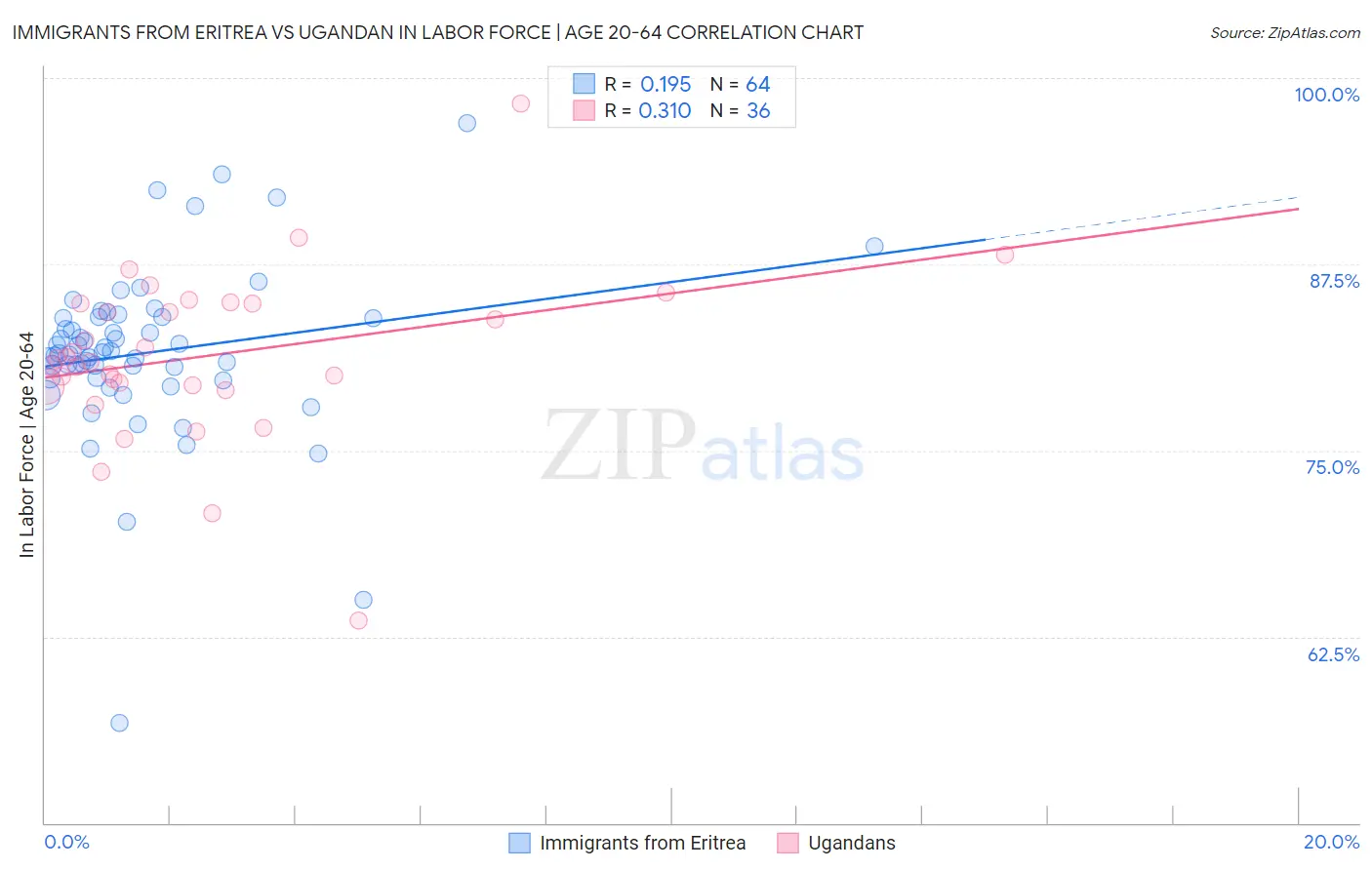 Immigrants from Eritrea vs Ugandan In Labor Force | Age 20-64