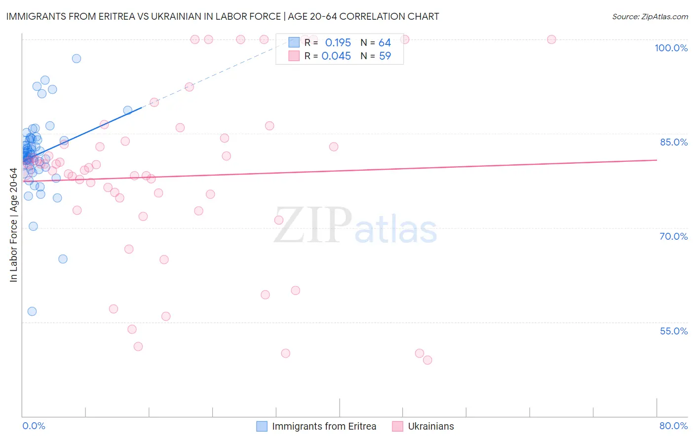 Immigrants from Eritrea vs Ukrainian In Labor Force | Age 20-64