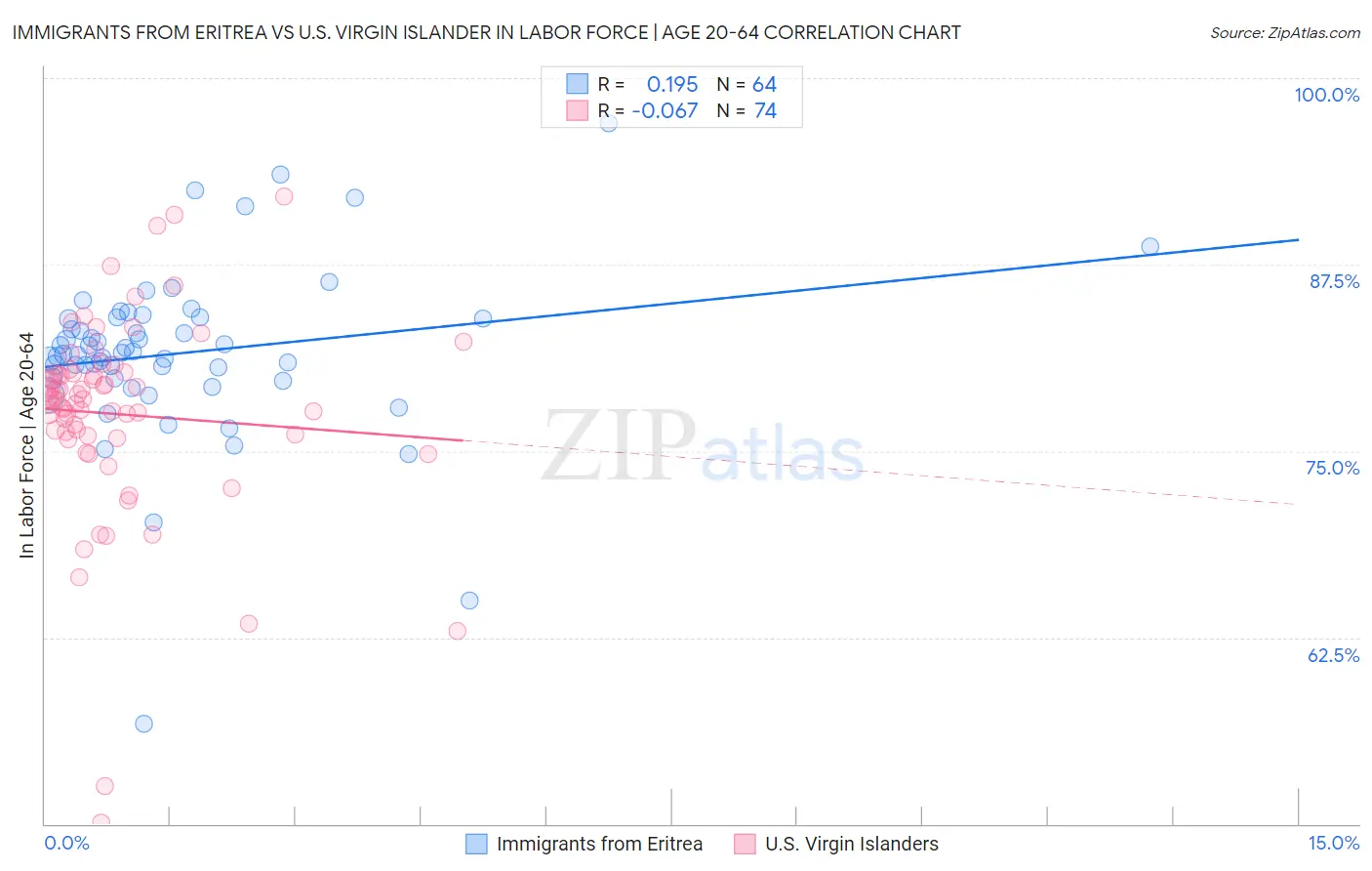 Immigrants from Eritrea vs U.S. Virgin Islander In Labor Force | Age 20-64