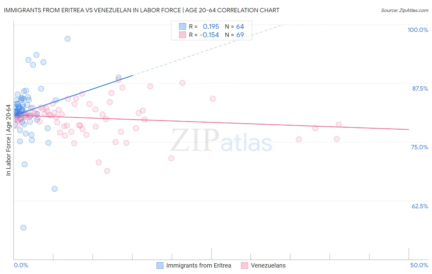 Immigrants from Eritrea vs Venezuelan In Labor Force | Age 20-64