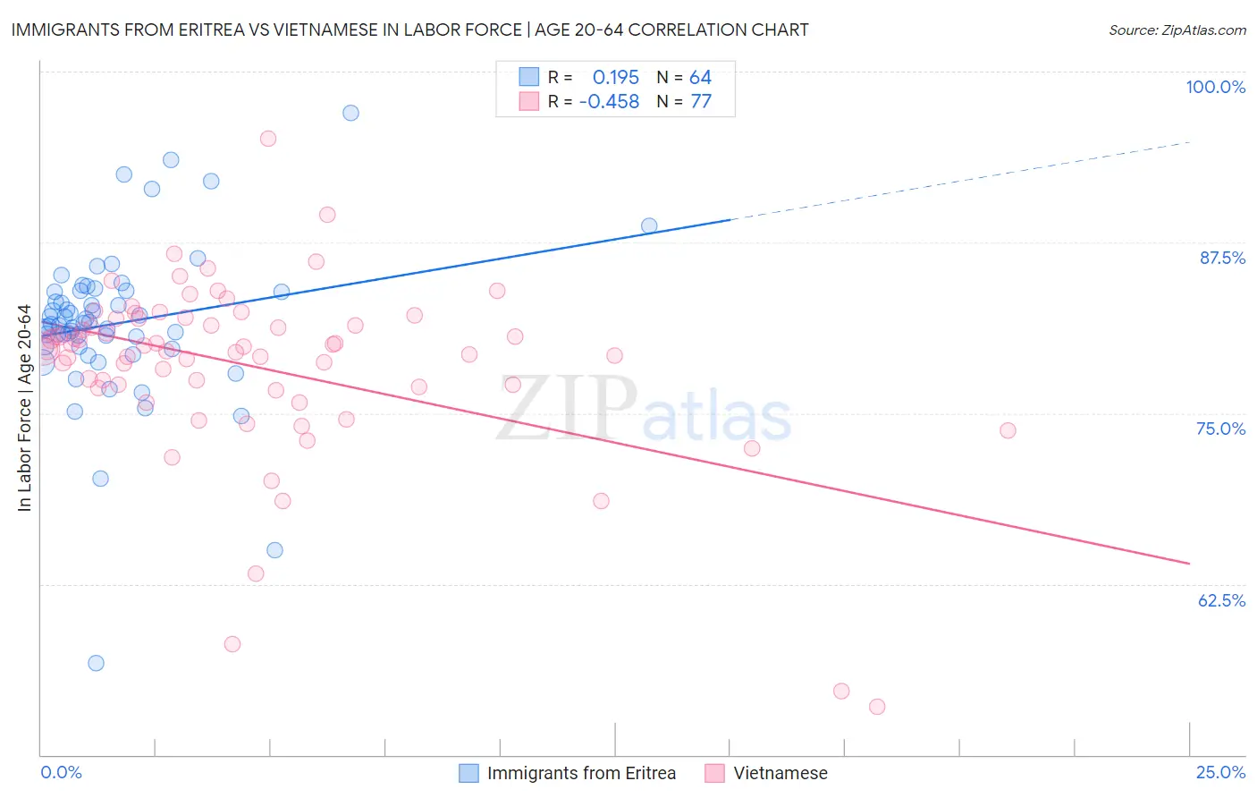 Immigrants from Eritrea vs Vietnamese In Labor Force | Age 20-64