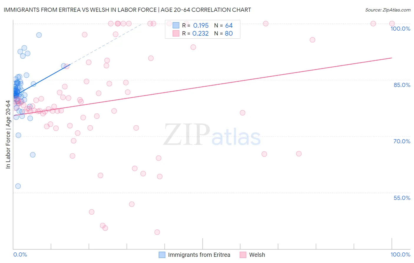 Immigrants from Eritrea vs Welsh In Labor Force | Age 20-64