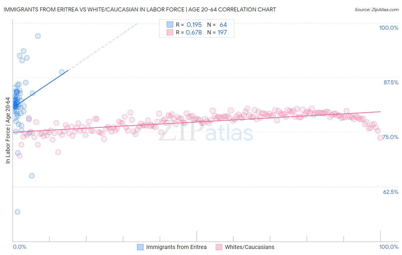 Immigrants from Eritrea vs White/Caucasian In Labor Force | Age 20-64