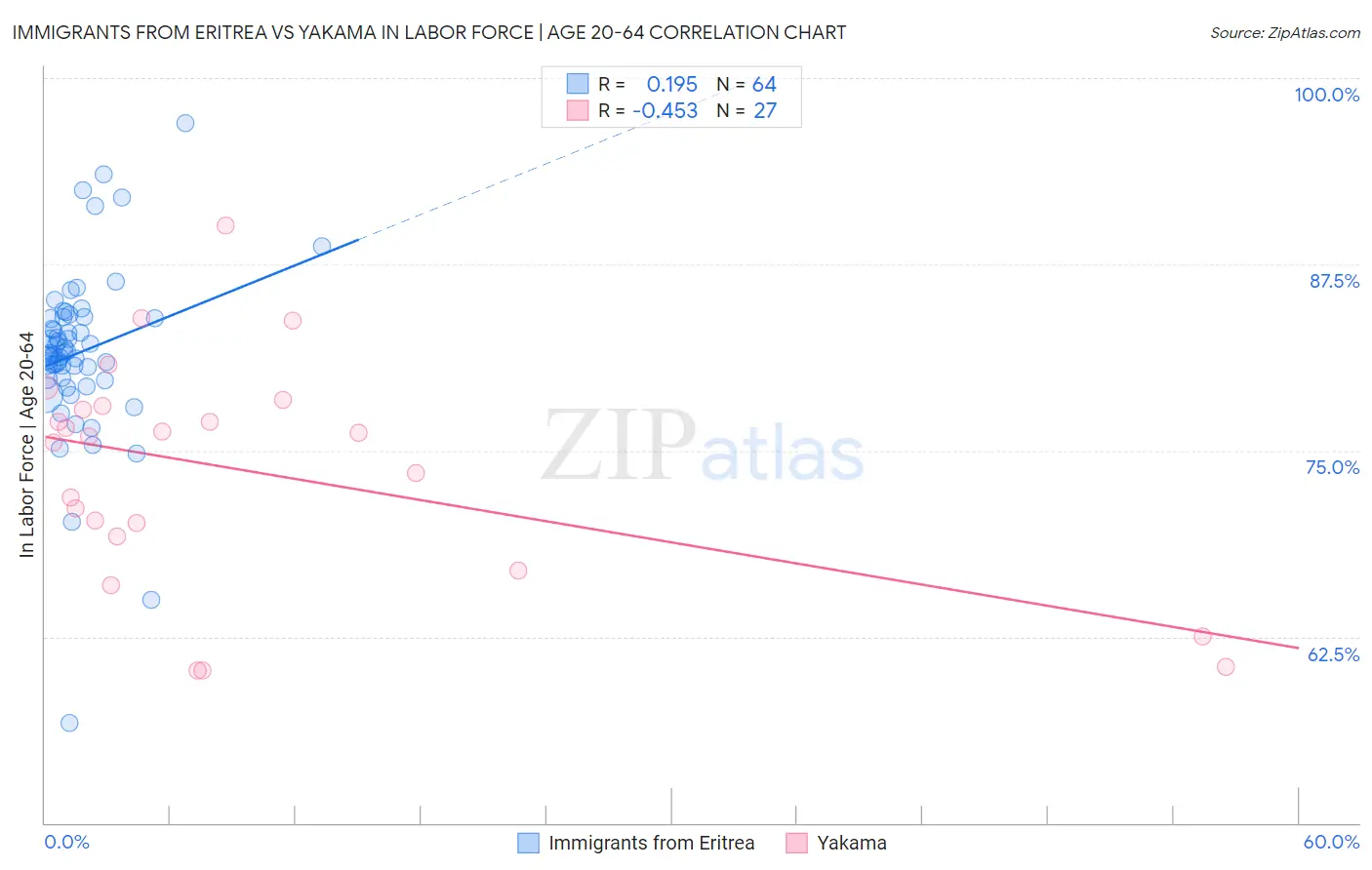 Immigrants from Eritrea vs Yakama In Labor Force | Age 20-64