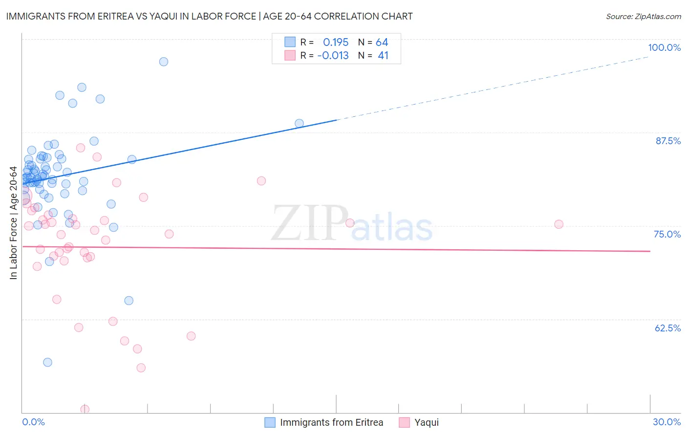 Immigrants from Eritrea vs Yaqui In Labor Force | Age 20-64