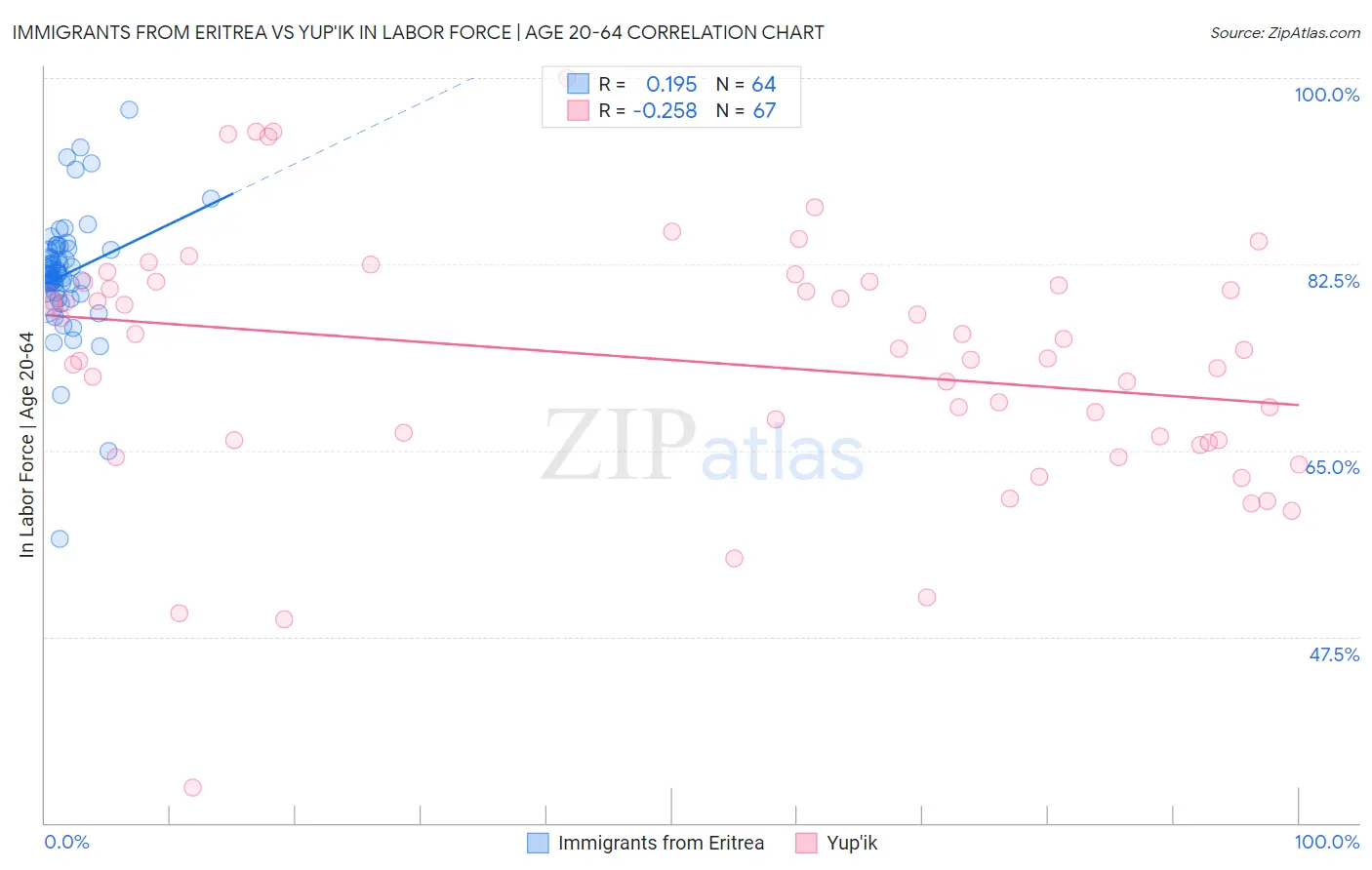 Immigrants from Eritrea vs Yup'ik In Labor Force | Age 20-64