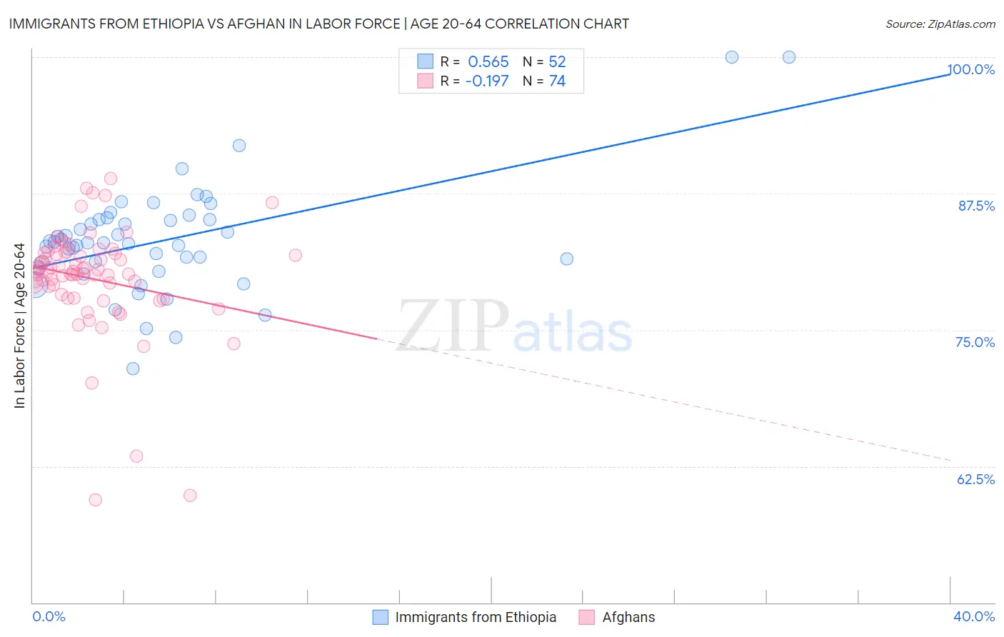 Immigrants from Ethiopia vs Afghan In Labor Force | Age 20-64