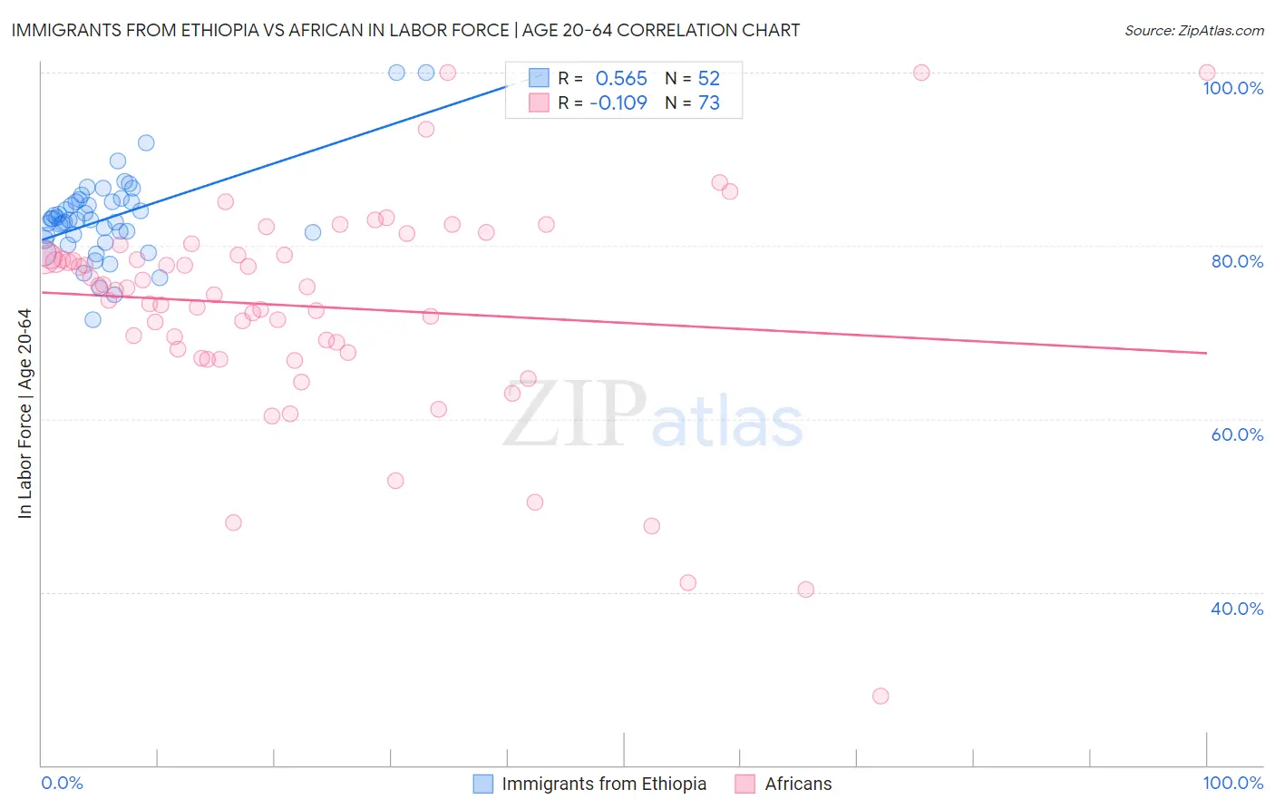 Immigrants from Ethiopia vs African In Labor Force | Age 20-64