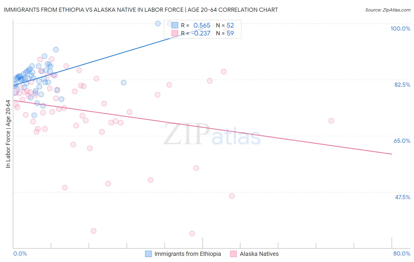 Immigrants from Ethiopia vs Alaska Native In Labor Force | Age 20-64