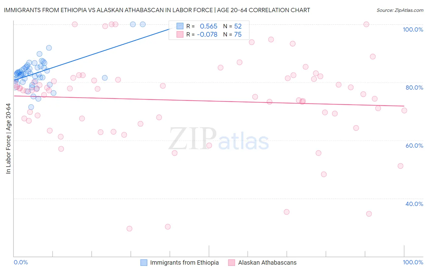 Immigrants from Ethiopia vs Alaskan Athabascan In Labor Force | Age 20-64