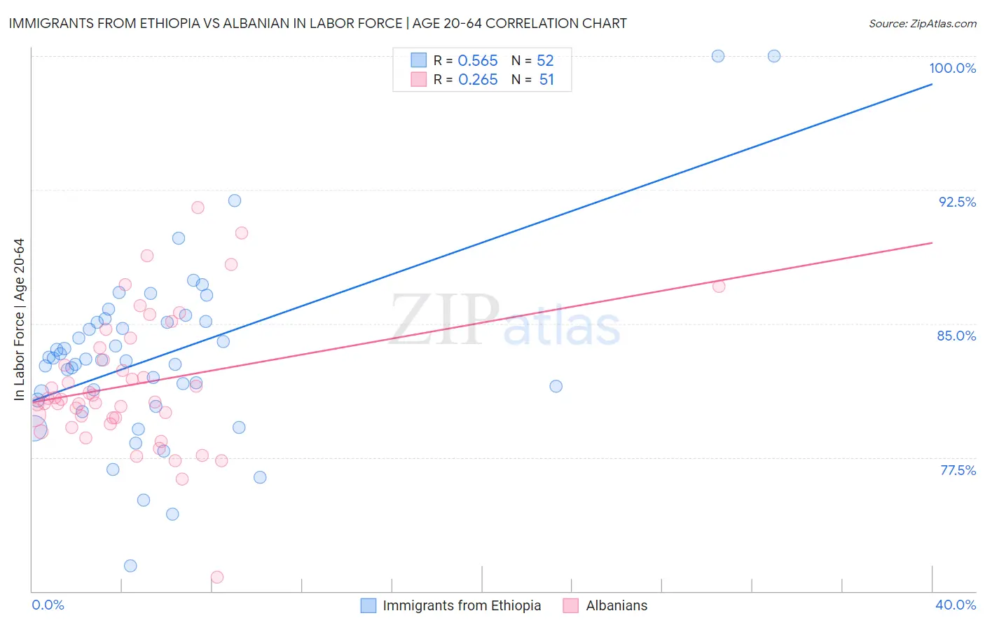 Immigrants from Ethiopia vs Albanian In Labor Force | Age 20-64