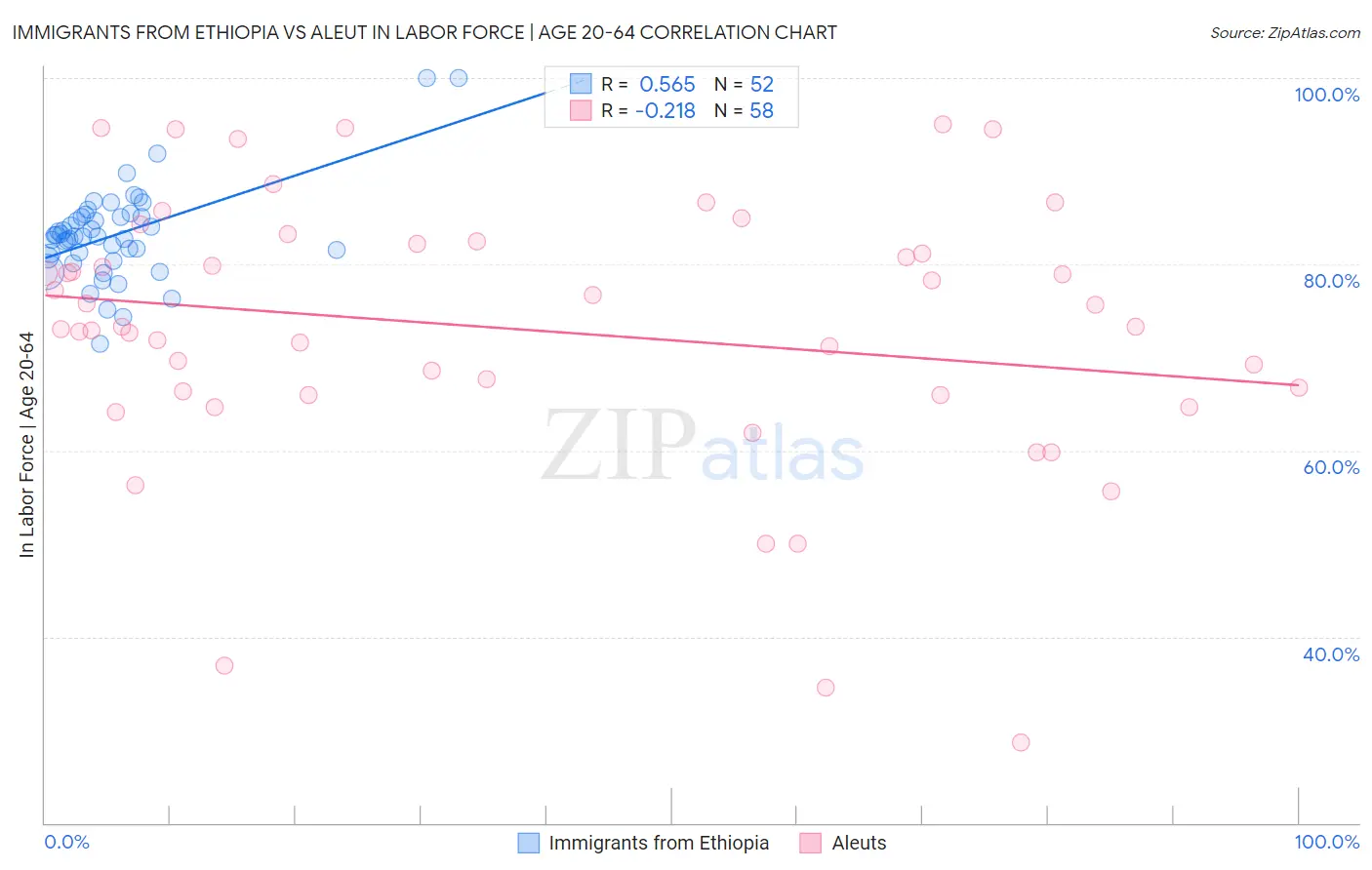 Immigrants from Ethiopia vs Aleut In Labor Force | Age 20-64