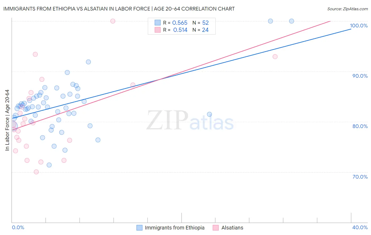 Immigrants from Ethiopia vs Alsatian In Labor Force | Age 20-64