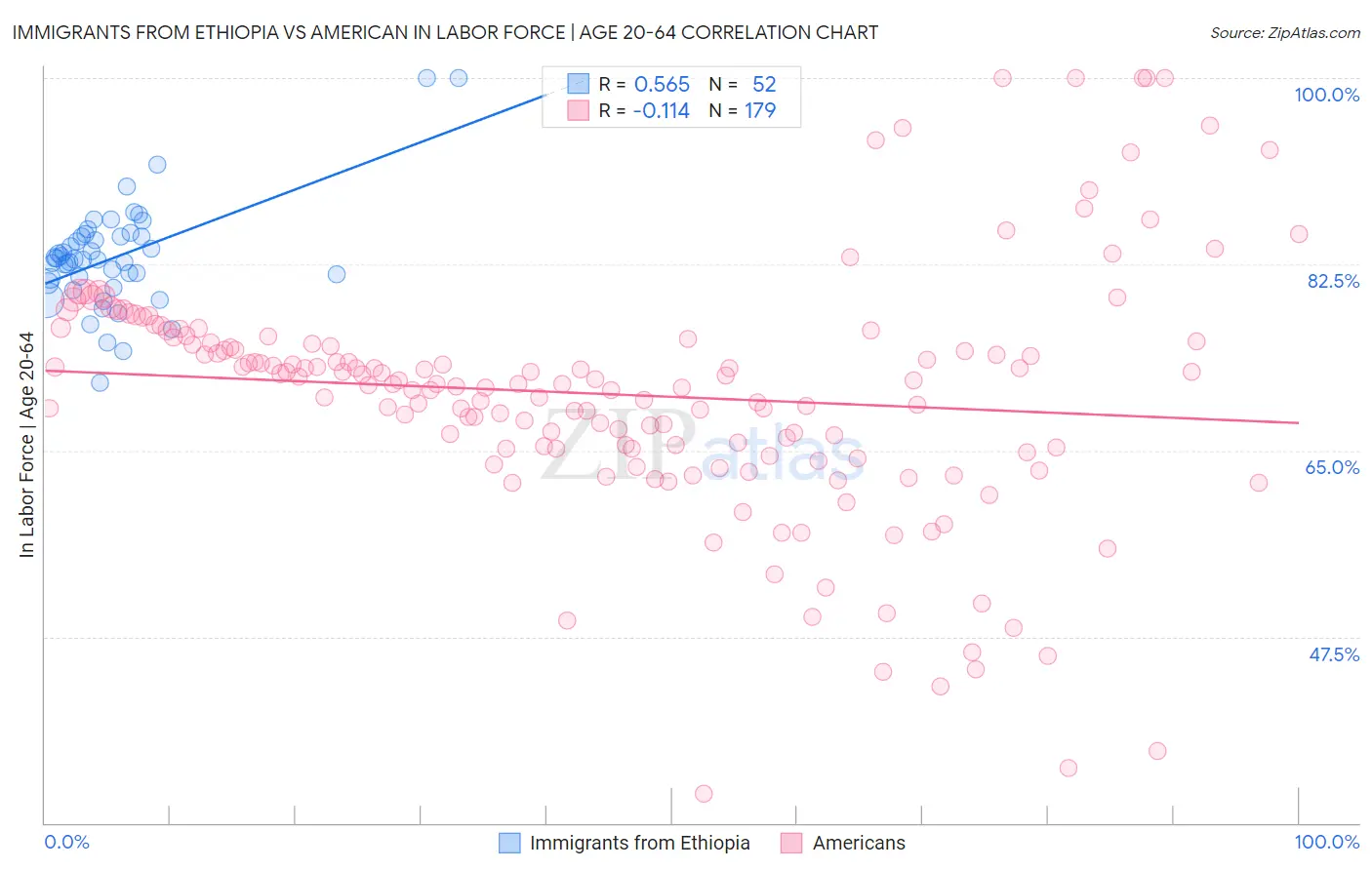Immigrants from Ethiopia vs American In Labor Force | Age 20-64