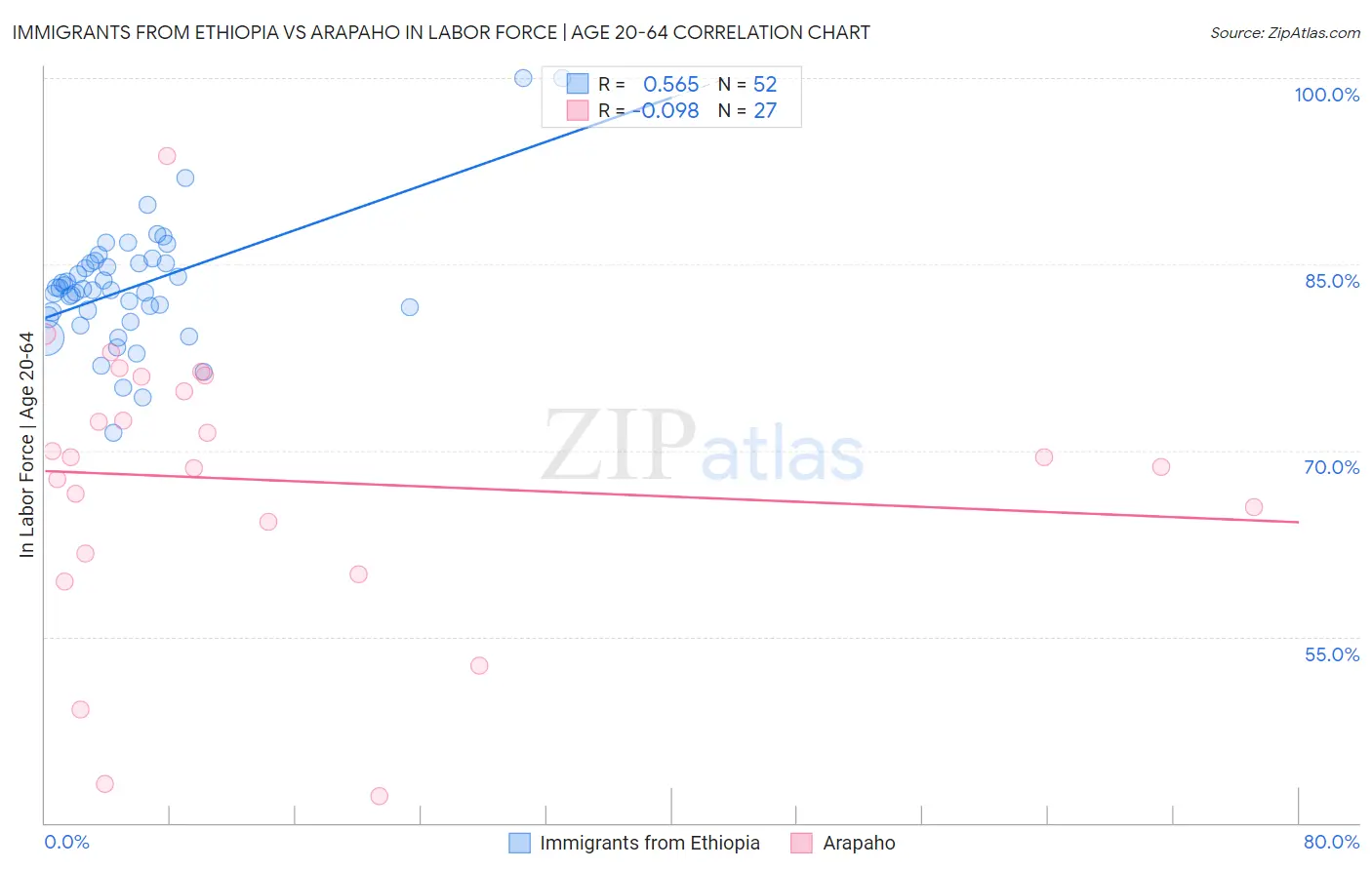 Immigrants from Ethiopia vs Arapaho In Labor Force | Age 20-64