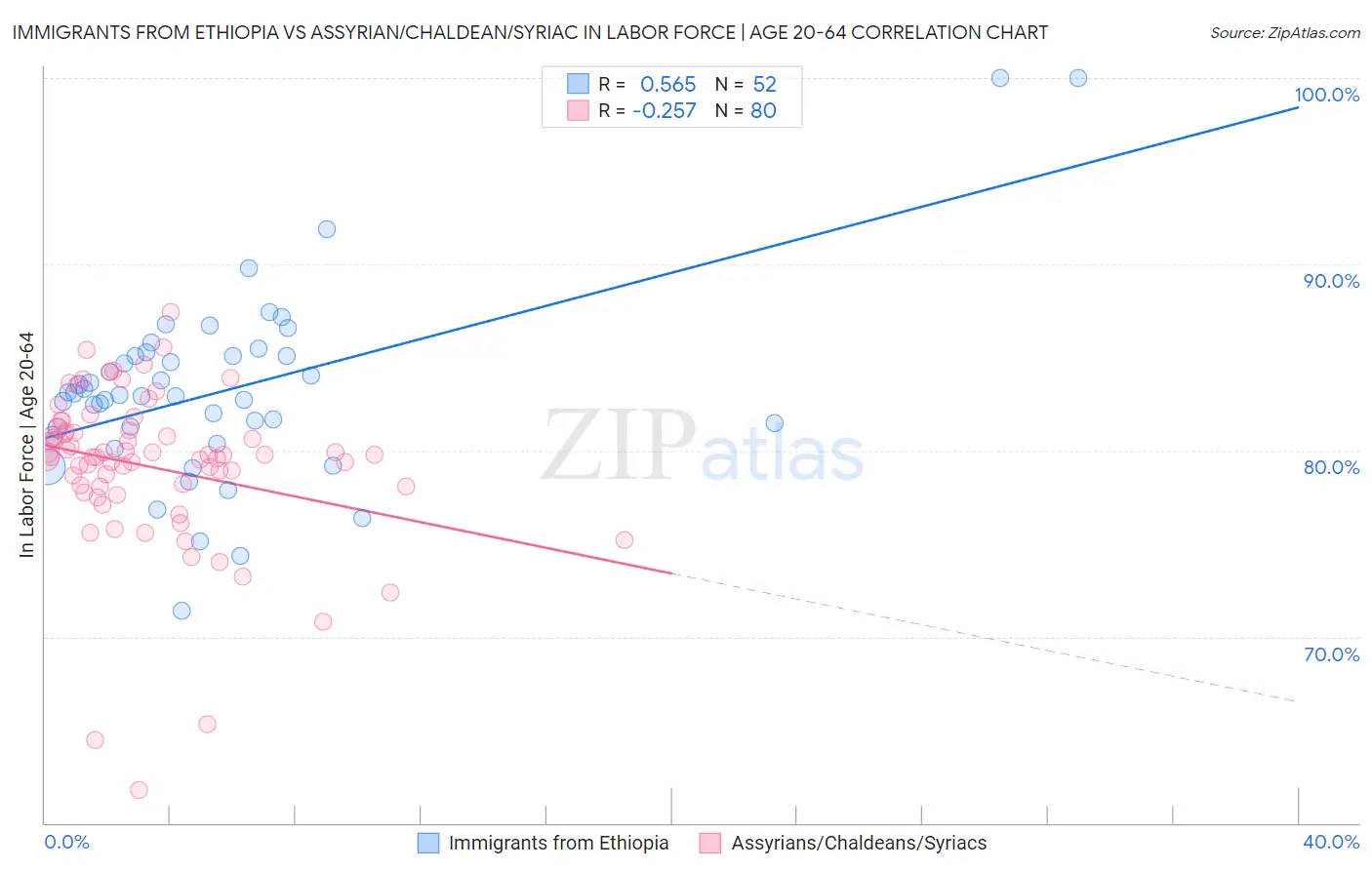 Immigrants from Ethiopia vs Assyrian/Chaldean/Syriac In Labor Force | Age 20-64