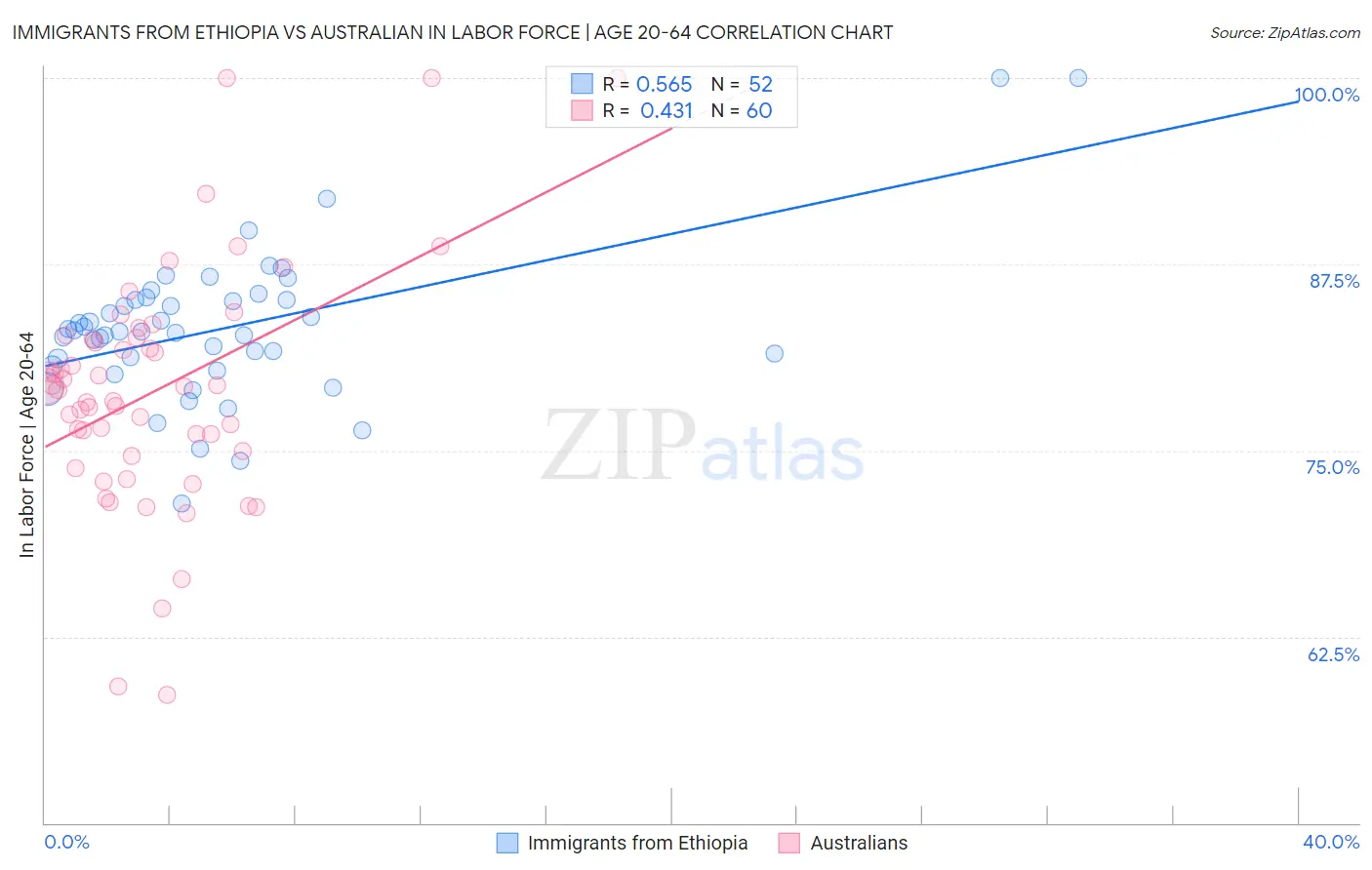 Immigrants from Ethiopia vs Australian In Labor Force | Age 20-64