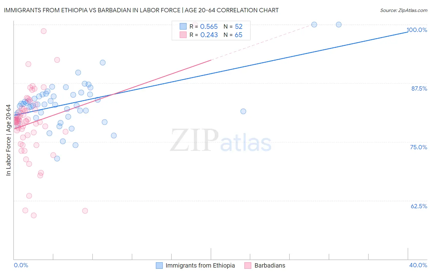 Immigrants from Ethiopia vs Barbadian In Labor Force | Age 20-64