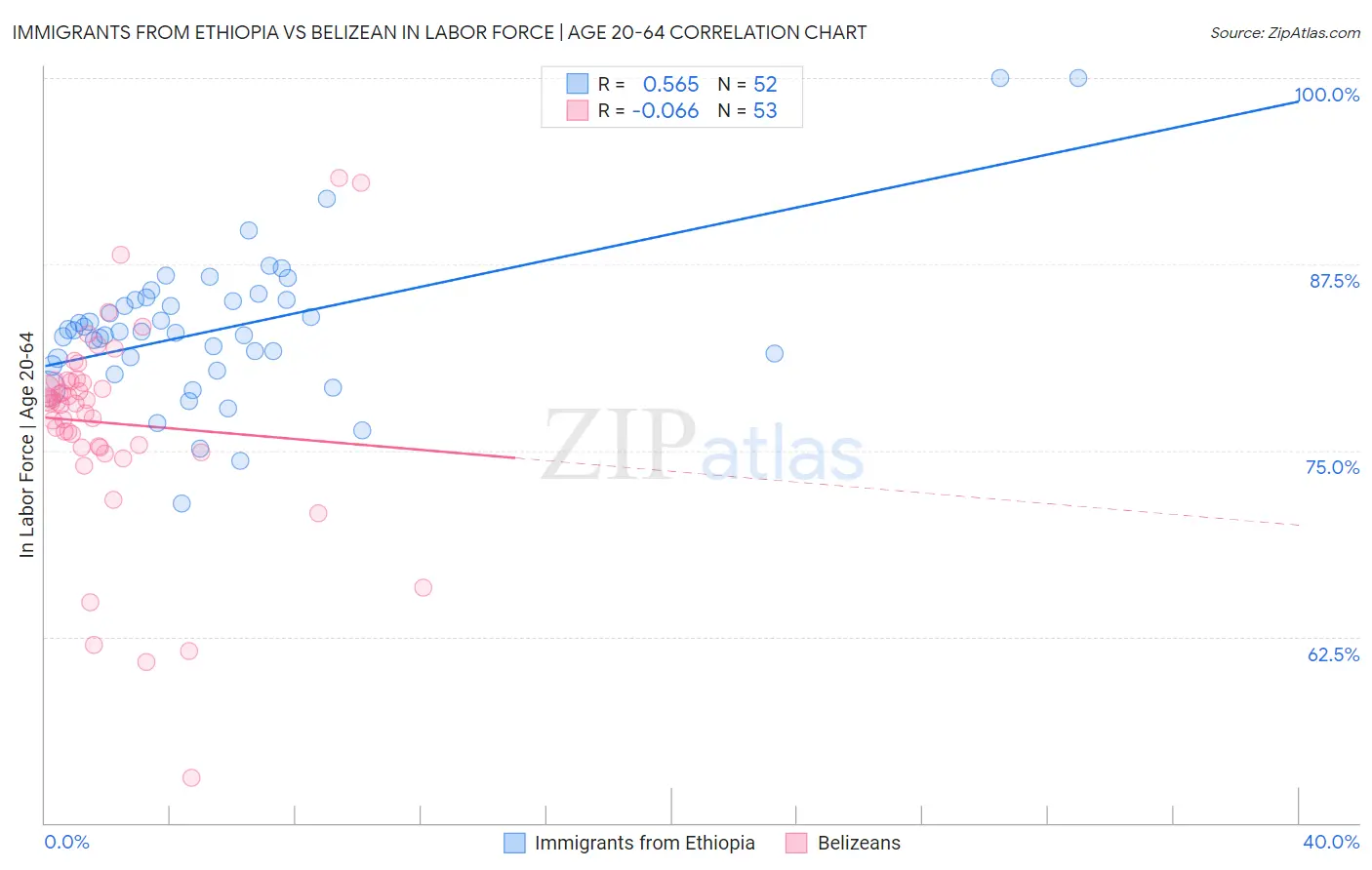 Immigrants from Ethiopia vs Belizean In Labor Force | Age 20-64