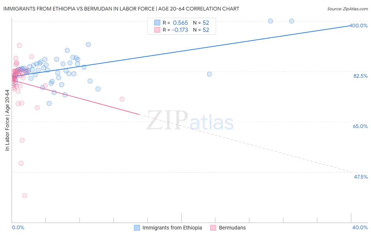 Immigrants from Ethiopia vs Bermudan In Labor Force | Age 20-64