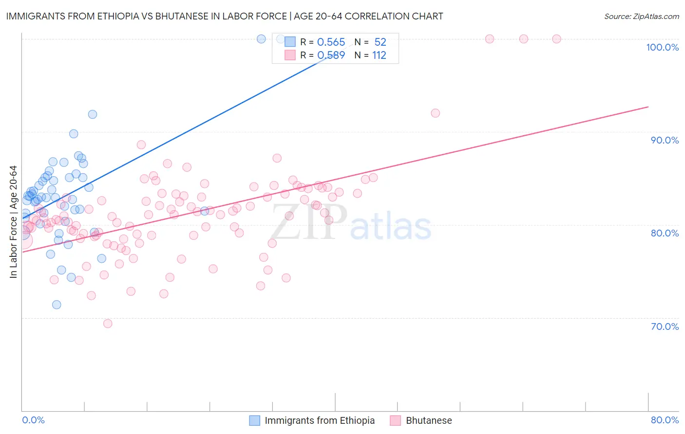 Immigrants from Ethiopia vs Bhutanese In Labor Force | Age 20-64