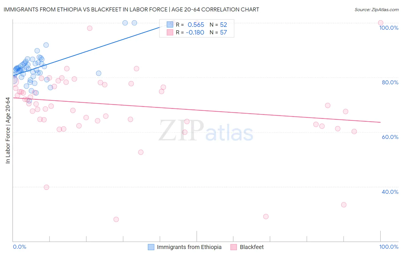 Immigrants from Ethiopia vs Blackfeet In Labor Force | Age 20-64