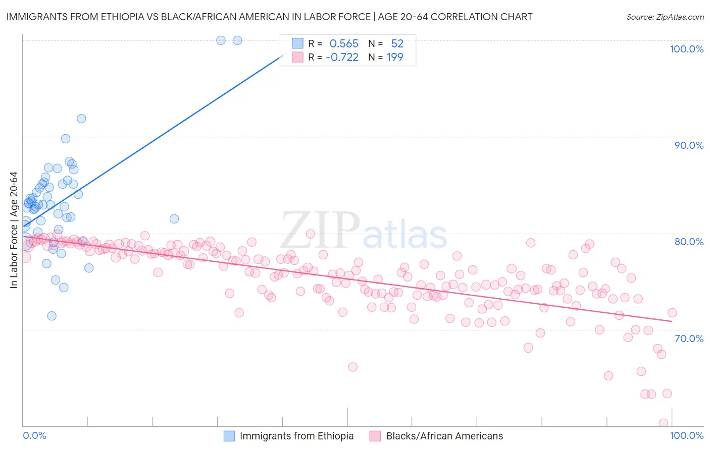 Immigrants from Ethiopia vs Black/African American In Labor Force | Age 20-64